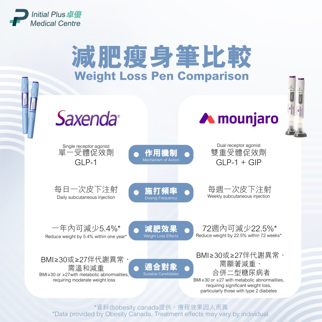 Saxenda 秀身達 / Mounjaro 滿健樂 8 Initial Plus Medical Centre 卓優醫療診所 減肥瘦身筆比較