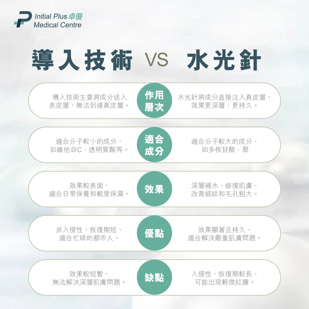 【水光針全攻略】麗珠蘭黑盒、Juvelook素顏針、冰冰針、Profhilo逆時針、Skinvive喬雅登昇光針、Misfill三文魚水光針,一文教你精準選擇最適合你肌膚的水光針 7 Initial Plus Medical Centre 卓優醫療診所 水光針全攻略導入VS水光